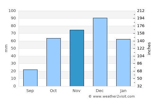 Kaména Voúrla average rain in November