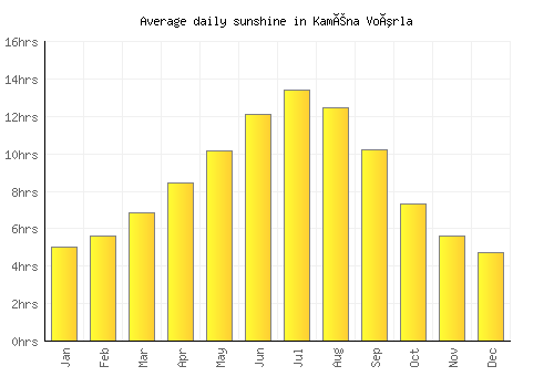 Kaména Voúrla average daily sunshine chart