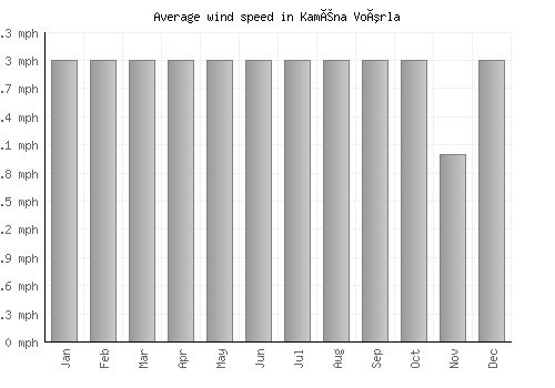 Kaména Voúrla average winspeed by month (mph)