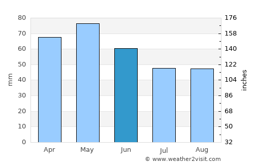 Kamenjane average rain in June
