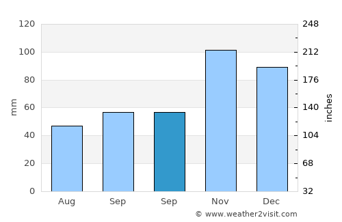 Kamenjane average rain in September