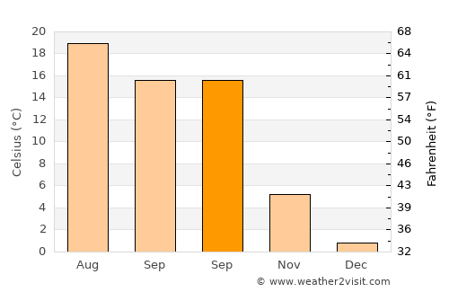 Kamenjane average temperature in September
