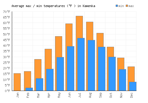 Kamenka average minimum / maximum temperatures (Fahrenheit)