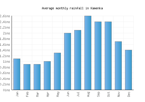 Kamenka monthly rainfall chart (inches)