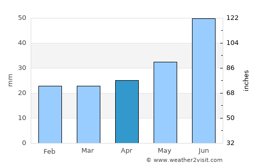Kamenka average rain in April