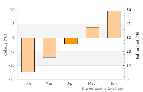 Kamenka average temperature in April