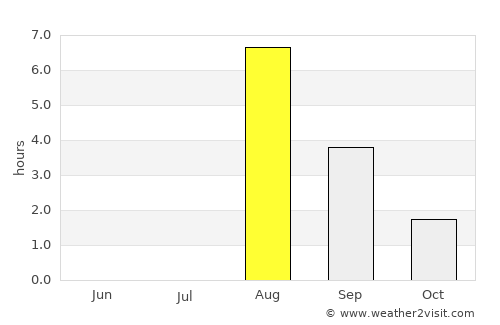 Kamenka average rain in August