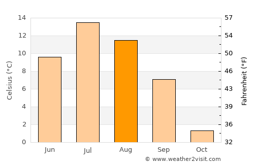 Kamenka average temperature in August