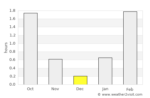 Kamenka average rain in December