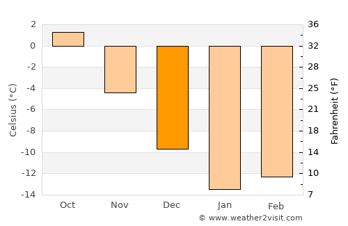 Kamenka average temperature in December