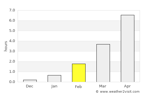 Kamenka average rain in February