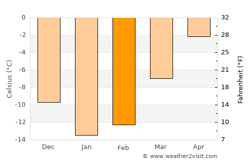 Kamenka average temperature in February