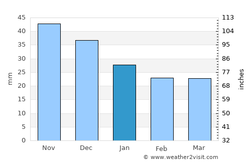 Kamenka average rain in January