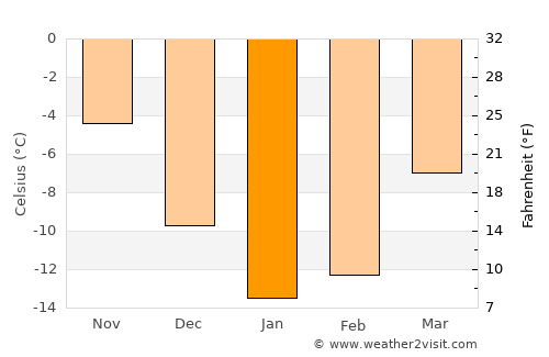 Kamenka average temperature in January