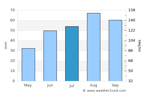Kamenka average rain in July