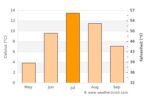 Kamenka average temperature in July