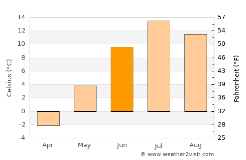 Kamenka average temperature in June