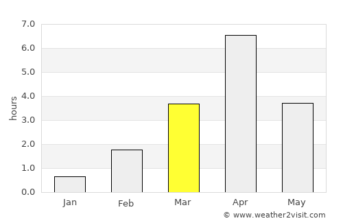 Kamenka average rain in March