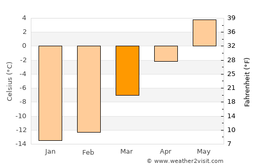 Kamenka average temperature in March