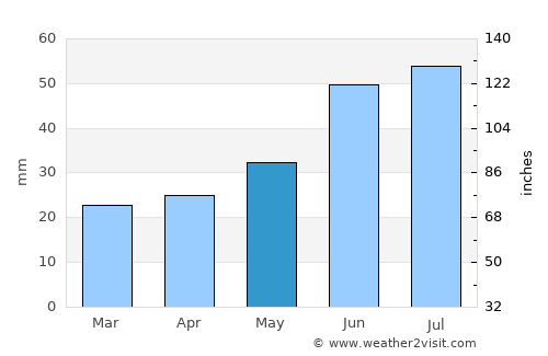 Kamenka average rain in May