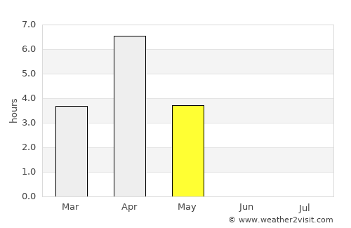 Kamenka average rain in May