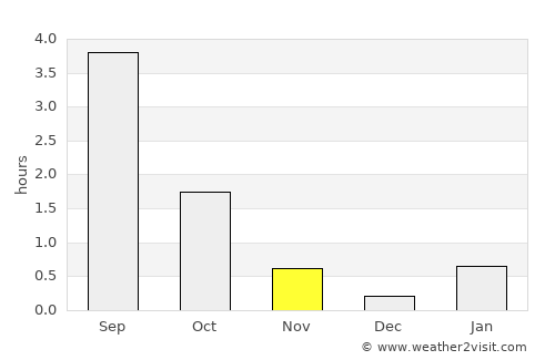 Kamenka average rain in November