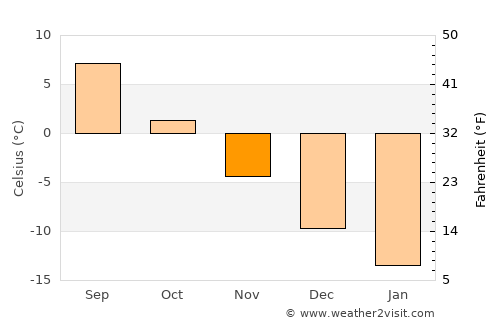 Kamenka average temperature in November