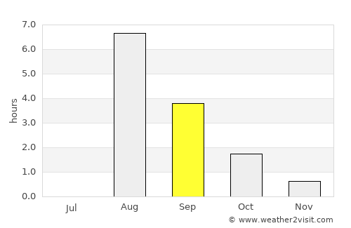 Kamenka average rain in September