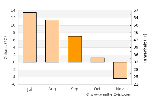 Kamenka average temperature in September