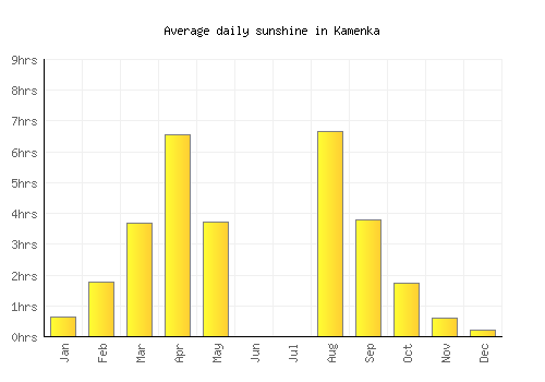 Kamenka average daily sunshine chart