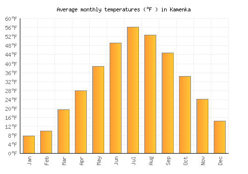 Kamenka average temperature chart (Fahrenheit)