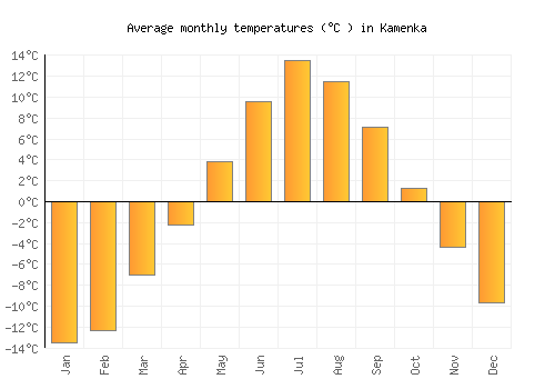 Kamenka average temperature chart (Celsius)