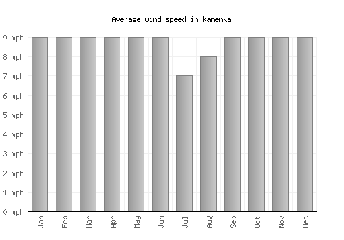 Kamenka average winspeed by month (mph)