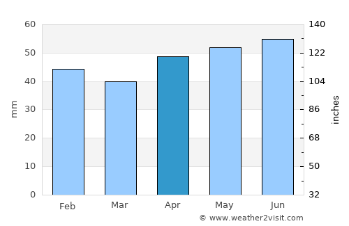Kameno average rain in April