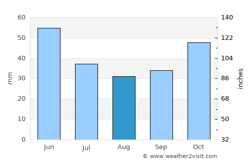 Kameno average rain in August
