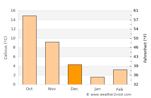 Kameno average temperature in December