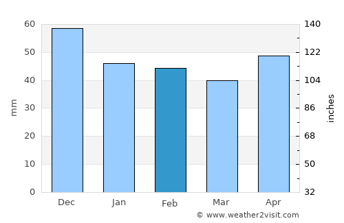 Kameno average rain in February