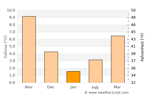 Kameno average temperature in January