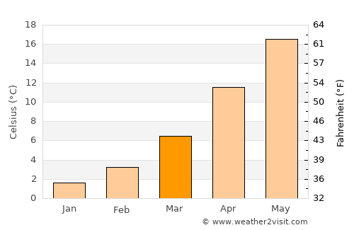 Kameno average temperature in March
