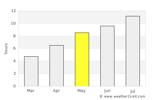 Kameno average rain in May