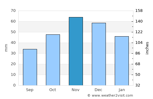 Kameno average rain in November