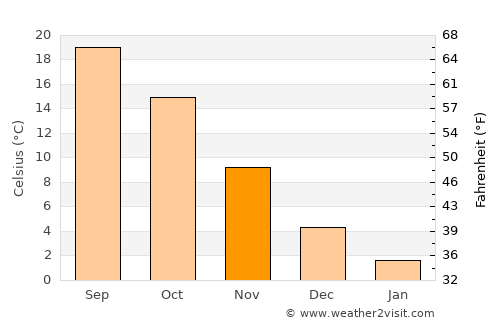 Kameno average temperature in November