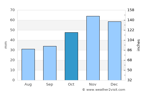 Kameno average rain in October