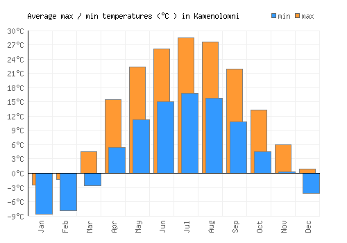 Kamenolomni average minimum / maximum temperatures (Celsius)