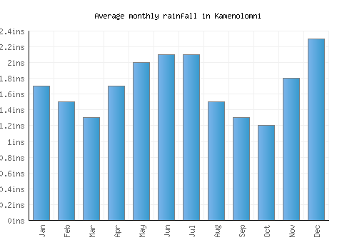 Kamenolomni monthly rainfall chart (inches)