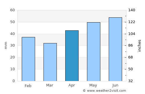 Kamenolomni average rain in April