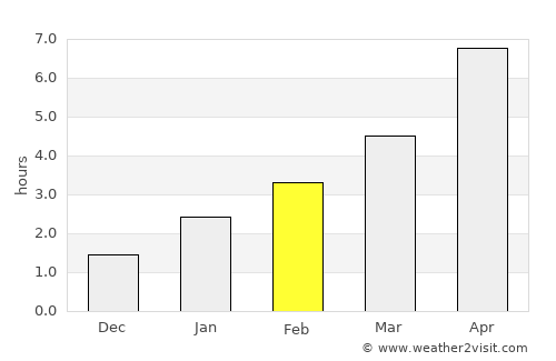 Kamenolomni average rain in February