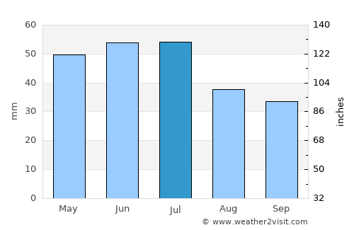 Kamenolomni average rain in July
