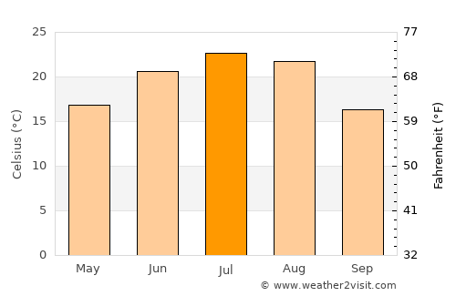 Kamenolomni average temperature in July