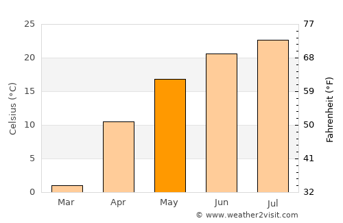 Kamenolomni average temperature in May